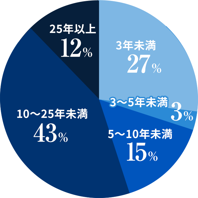 在職者の勤続年数割合